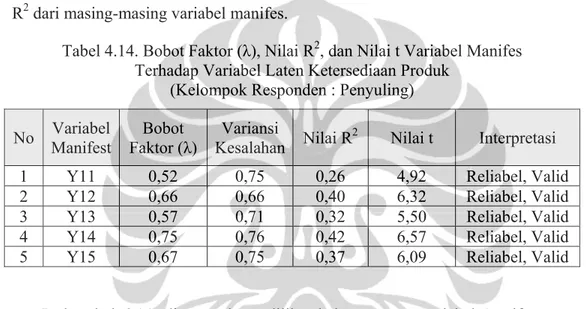Tabel berikut memperlihatkan hasil analisis konfirmatori variabel manifes  terhadap variabel laten “Ketersediaan Produk” pada kelompok responden  “Penyuling”