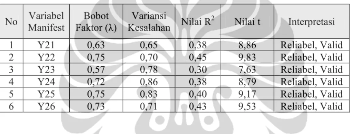 Tabel berikut memperlihatkan hasil analisis konfirmatori variabel manifes  terhadap variabel laten “Kualitas Produk” pada kelompok responden “Petani”