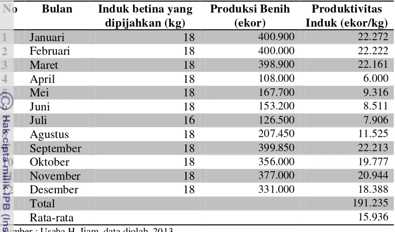 Tabel 3. Produksi Benih Ikan Bawal Air Tawar pada Usaha H. Ijam Periode Januari-Desember 2012 