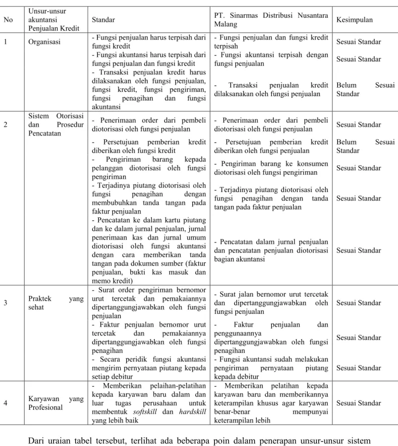 Tabel 4.2 Analisis Penerapan Unsur-Unsur Akuntansi Penjualan Kredit PT Sinarmas Distribusi Nusantara 