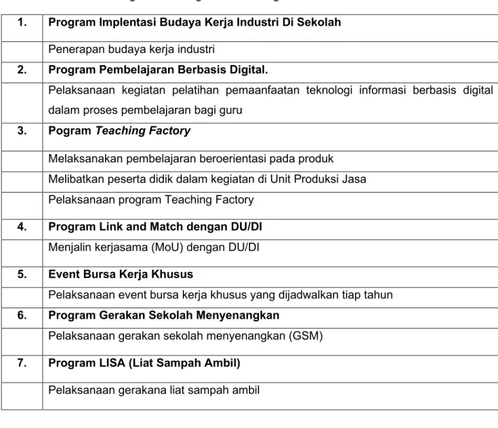 Tabel 5.1. Rencana Program dan Kegiatan SMK Negeri 3 Mataram tahun 2022 – 2026  1.  Program Implentasi Budaya Kerja Industri Di Sekolah 