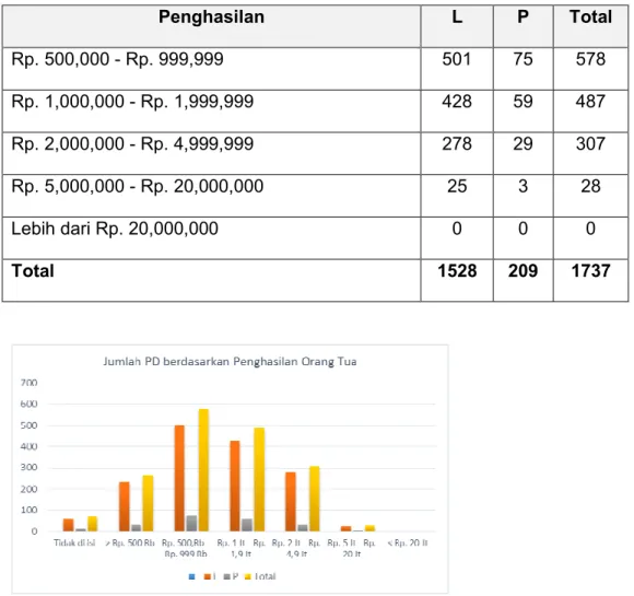 Tabel 2.5. Jumlah Siswa SMK Negeri 3 Mataram berdasarkan Tingkat Pendidikan 