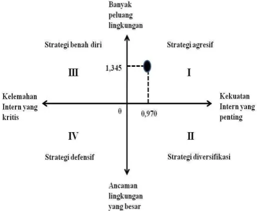 Gambar 3.  Matriks SWOT BIT 