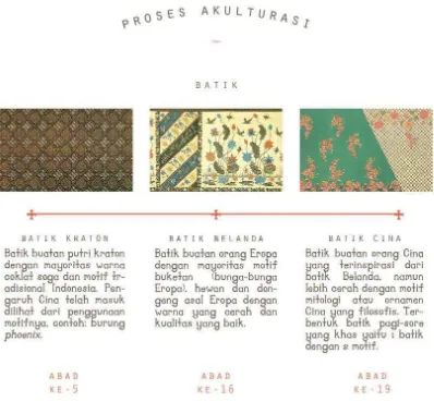 Gambar 21. Akulturasi Budaya dan Faktor pengaruh pada Batik Cina Peranakan Sumber: Data Pribadi 