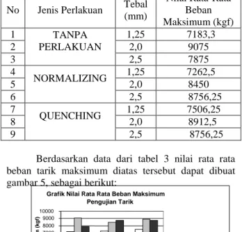 Tabel 3: Data Hasil Pengujian Tarik 