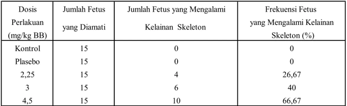 Gambar 3. Struktur morfologi dan skeleton fetus yang mengalami malformasi tubuh bongkok: (A) Fetus normal  dari kelompok kontrol, (B) Fetus bertubuh bongkok dari kelompok perlakuan AFB 1  dosis 4,5 mg/kg BB