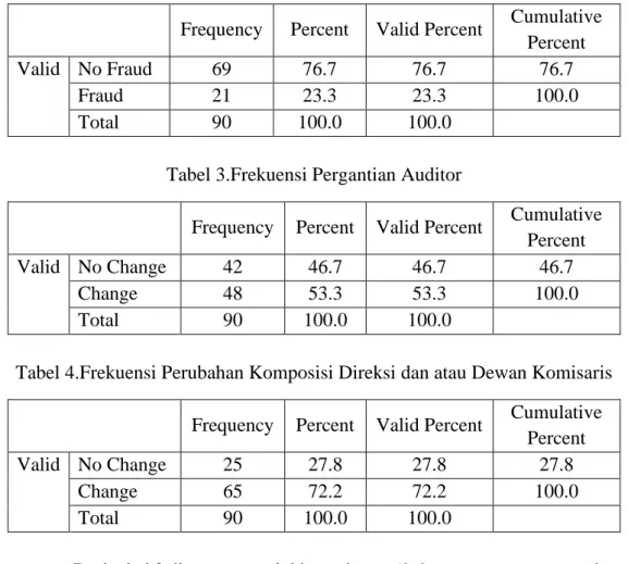 Tabel 3.Frekuensi Pergantian Auditor 