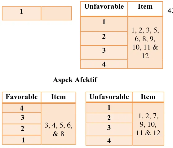 Tabel 3.5 Kategorisasi Skala 3D-WS 