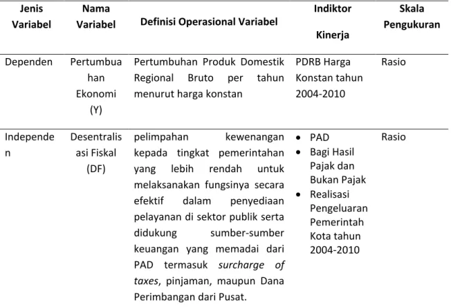 Tabel 3.1.Definisi  Variabel Operasional Penelitian 