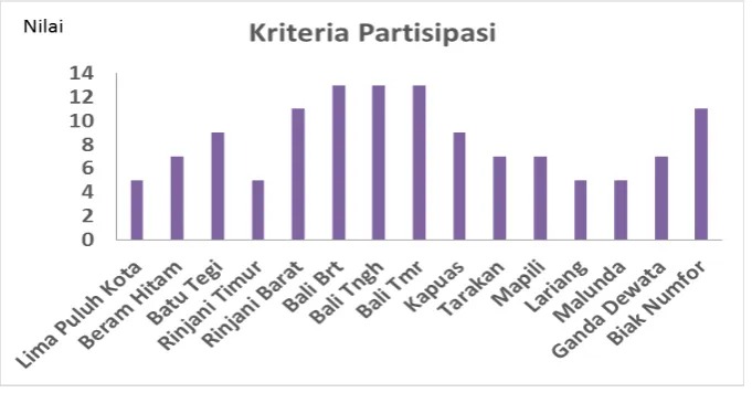 Gambar 5.  Nilai kriteria partisipasi KPHP Figure 5.  The participation value of  KPHP