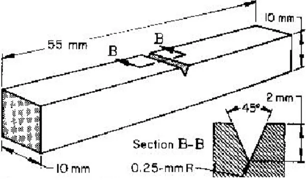 Gambar  4.  Dimensi  spesimen  uji  impak  charpy  (ASTM E 23) 