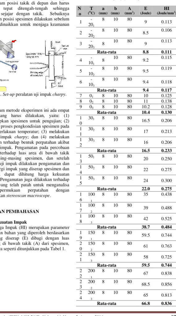 Gambar 5. Set-up peralatan uji impak charpy. 