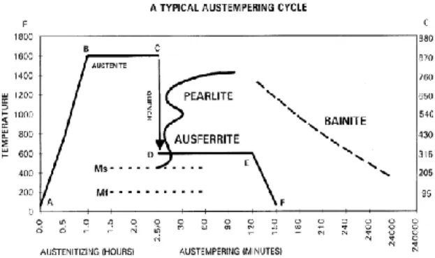 Gambar 1. Siklus austemper. (Hayrynen dkk., 2002)