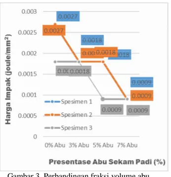 Gambar 3. Perbandingan fraksi volume abu  sekam padi terhadap harga impak  Hasil  pengujian  impak  pada  material 