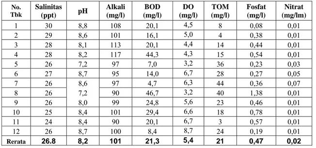 Tabel 5.   Data Kualitas Kimia Air Tambak-Tambak Penelitian 