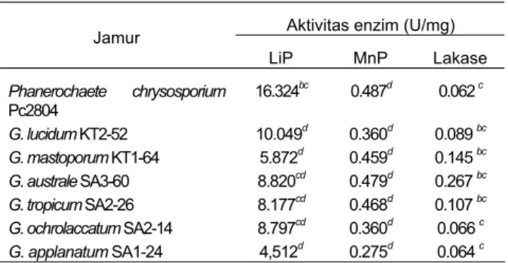 Tabel 2. Aktivitas spesifik ligninolitik beberapa jenis jamur pada  media glukosa. 