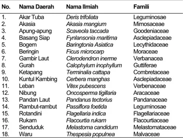 Tabel 4. Kerapatan dan Kerapatan Jenis Vegetasi Mangrove Masing-Masing Kawasan Di Kota Dumai.
