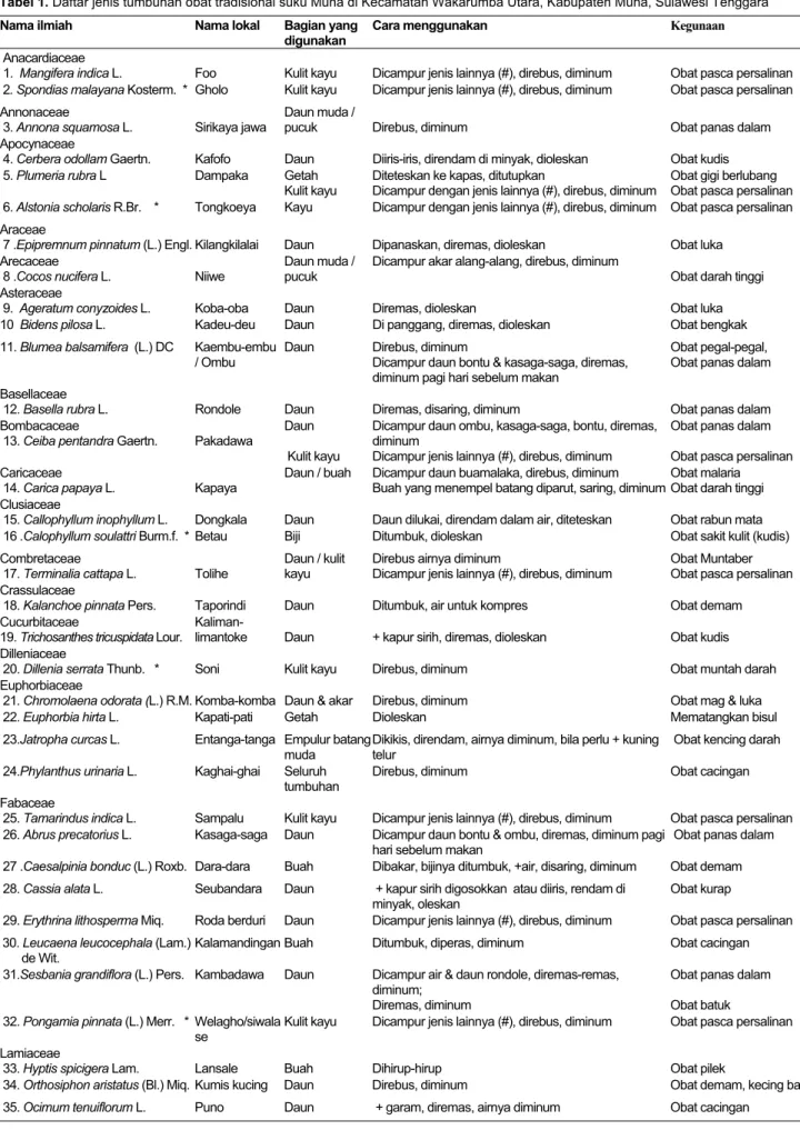 Tabel 1. Daftar jenis tumbuhan obat tradisional suku Muna di Kecamatan Wakarumba Utara, Kabupaten Muna, Sulawesi Tenggara 