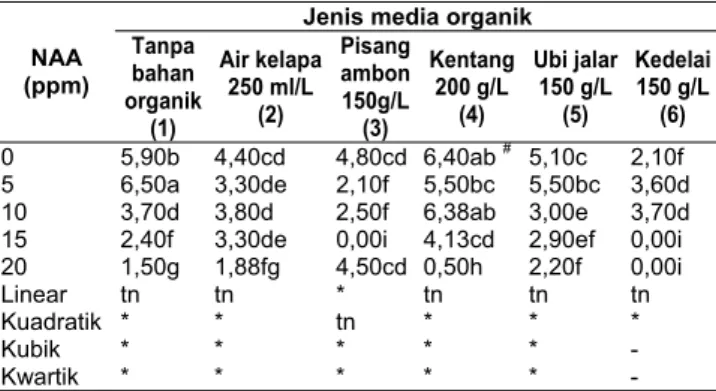 Tabel 3. Interaksi jenis bahan organik dan konsentrasi NAA  terhadap jumlah akar anggrek hitam 
