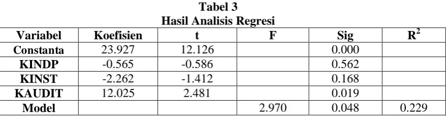 Tabel 3 Hasil Analisis Regresi 