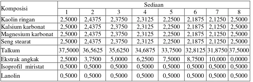 Tabel 3.1  Formula untuk 50 gram sediaan pewarna pipi menggunakan pewarna ekstrak angkak  