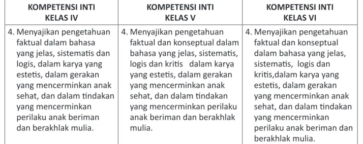 Tabel  Kompetensi Inti  KOMPETENSI INTI  