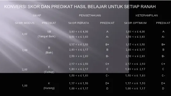 Tabel konversi nilai