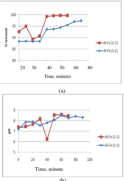 Fig. 4 The effect of initial pH of wastewater to final pH 