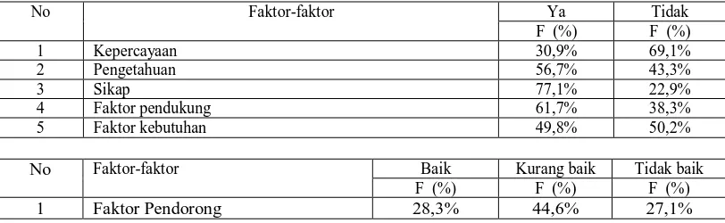 Tabel Distribusi Frekuensi dan Persentase faktor-faktor ya ng  mempengaruhi perilaku  masyarakat Asam  Jawa  tidak memanfaatkan pelayanan Puskesmas Aek Torop  