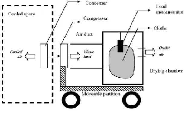 Gambar 1. Alat pengering pakaian menggunakan  AC (Mahlia, 2010).  