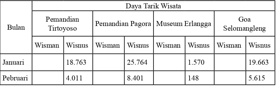Tabel 4: Data Kunjungan Wisata Kota Kediri Tahun 2016