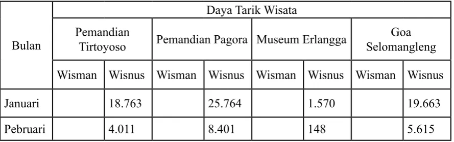 Tabel 4: Data Kunjungan Wisata Kota Kediri Tahun 2016