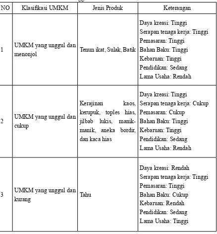 Tabel 2. UMKM unggulan berbasis ekonomi kreatif Kota Kediri