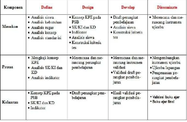 Tabel 1. Prosedur Penelitian (Pranata, 2010)