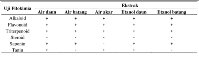 Tabel 2. Hasil uji fitokimia 
