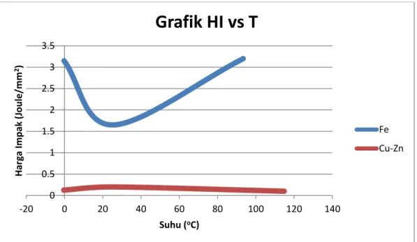 Grafik HI vs T 