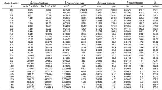 Tabel 2.6 Pengukuran besar butir ASTM E112  1. Intercept (Heyne) 