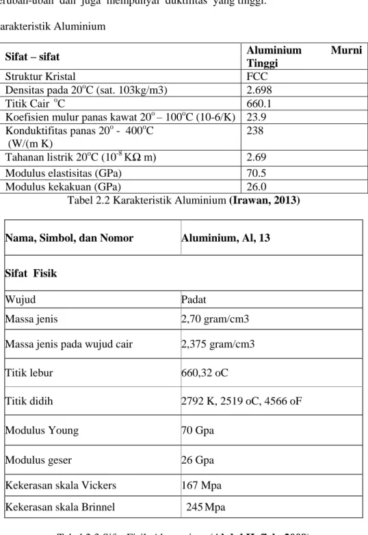 Tabel 2.2 Karakteristik Aluminium (Irawan, 2013) 