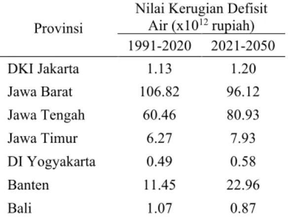 Tabel 6 Nilai Kerugian Defisit Air  Model CSIRO di Pulau Jawa dan Bali  Tahun 1991-2050 