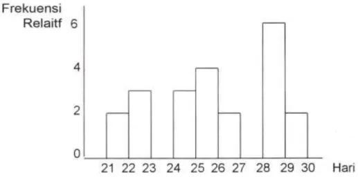 Gambar Histogram Lama Siklus Menstruasi dengan Aktivitas sedang 