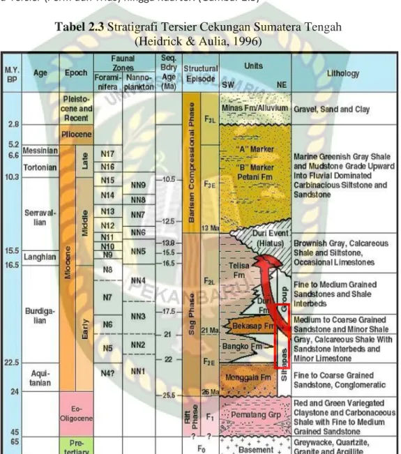 Tabel 2.3 Stratigrafi Tersier Cekungan Sumatera Tengah   (Heidrick &amp; Aulia, 1996) 