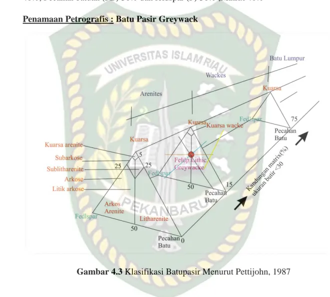 Gambar 4.3 Klasifikasi Batupasir Menurut Pettijohn, 1987 
