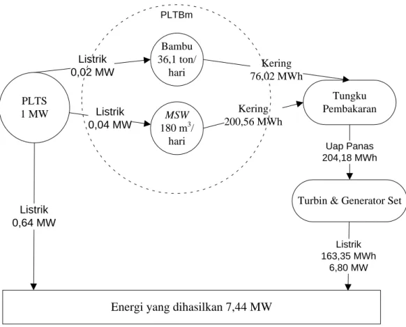 Gambar 6.5. Integrasi PLTS dan PLTBm 