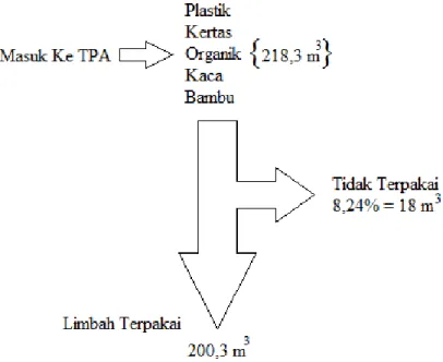 Gambar 6.1. Neraca Massa Limbah msw 