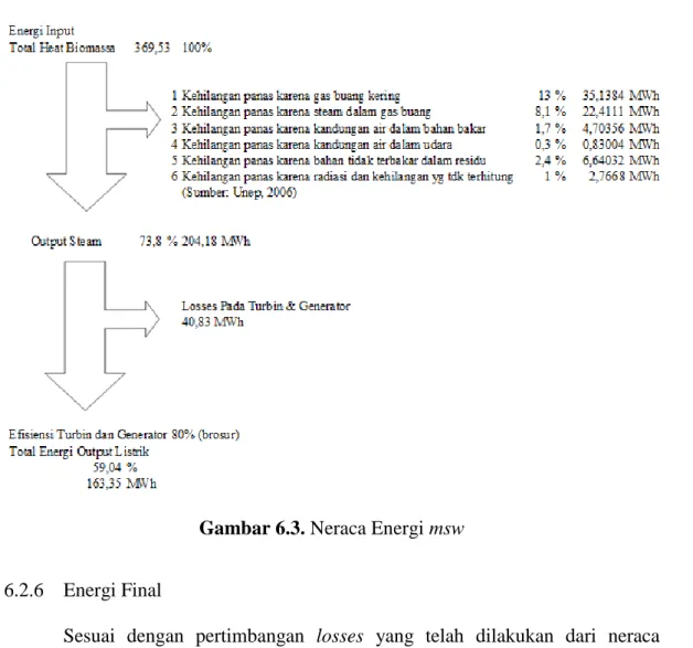 Gambar 6.3. Neraca Energi msw 