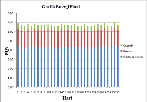 Gambar 6.4. Grafik Fluktuasi Energi Final 