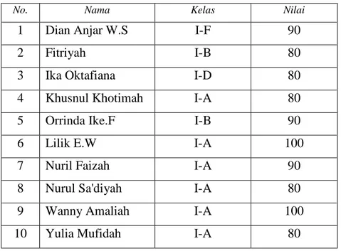 Tabel 1. Daftar nama siswa SLTPN I Maduran 