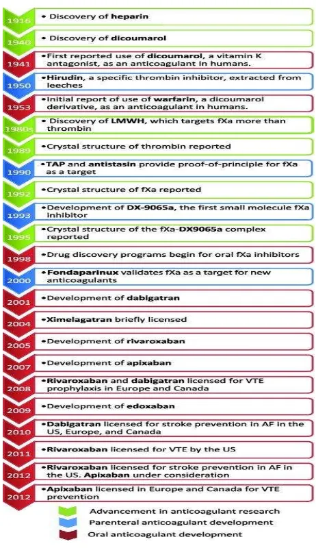 Gambar 2. Perkembangan anti koagulan 