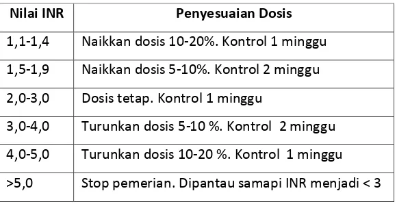 Tabel 3. Penyesuaian dosis walfarin dengan nilai INR 