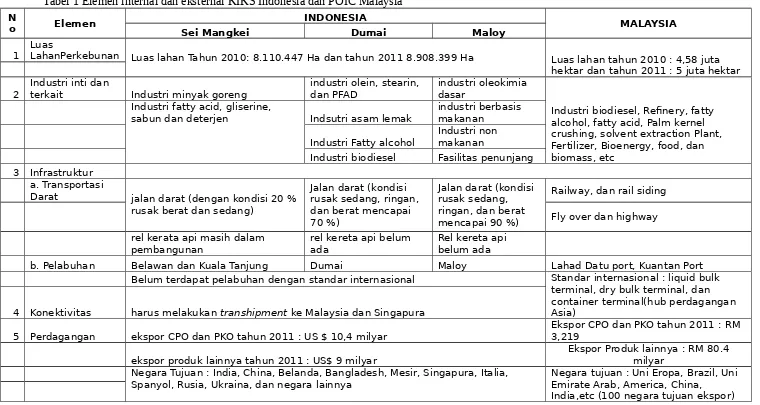 Tabel 1 Elemen internal dan eksternal KIKS Indonesia dan POIC Malaysia
